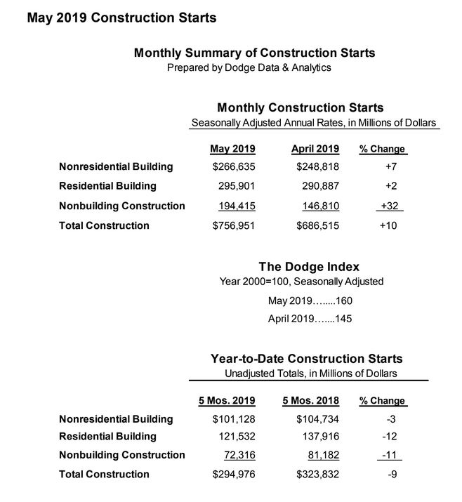 Monthly Summary of Construction Starts