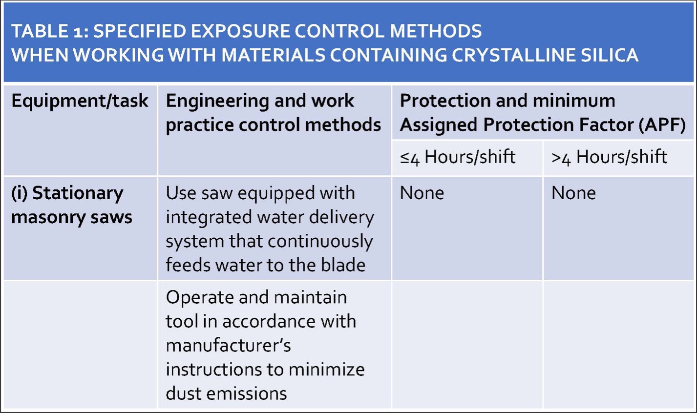 Excerpt from Table 1 showing exposure control methods required for stationary masonry saws.