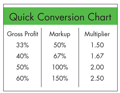 Gross Profit Multiplier Chart