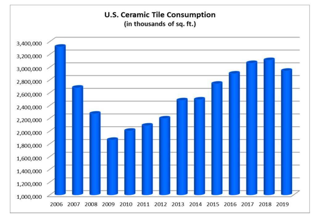 US Ceramic Tile Consumption chart
