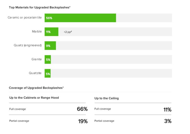 2022 U.S. Houzz Kitchen Trends Study