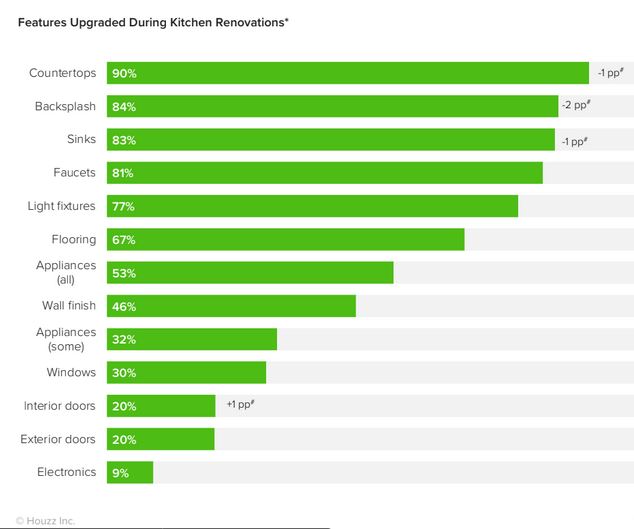 Islands are the crown jewel of kitchen renovations, Houzz study finds -  TileLetter