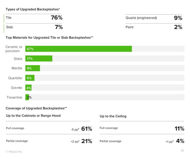 Islands are the crown jewel of kitchen renovations, Houzz study finds -  TileLetter