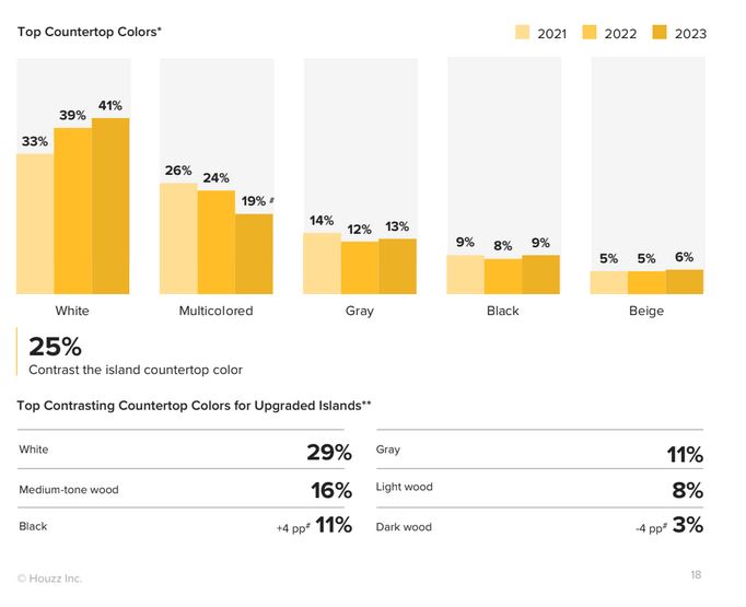 Islands are the crown jewel of kitchen renovations, Houzz study finds -  TileLetter